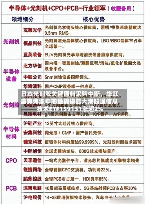 日本光刻胶关键原料采购中断，华虹半导体、中芯世界应声大涨！同类规模最大港股通信息技术ETF159131涨超2%