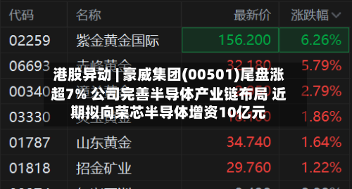 港股异动 | 豪威集团(00501)尾盘涨超7% 公司完善半导体产业链布局 近期拟向荣芯半导体增资10亿元