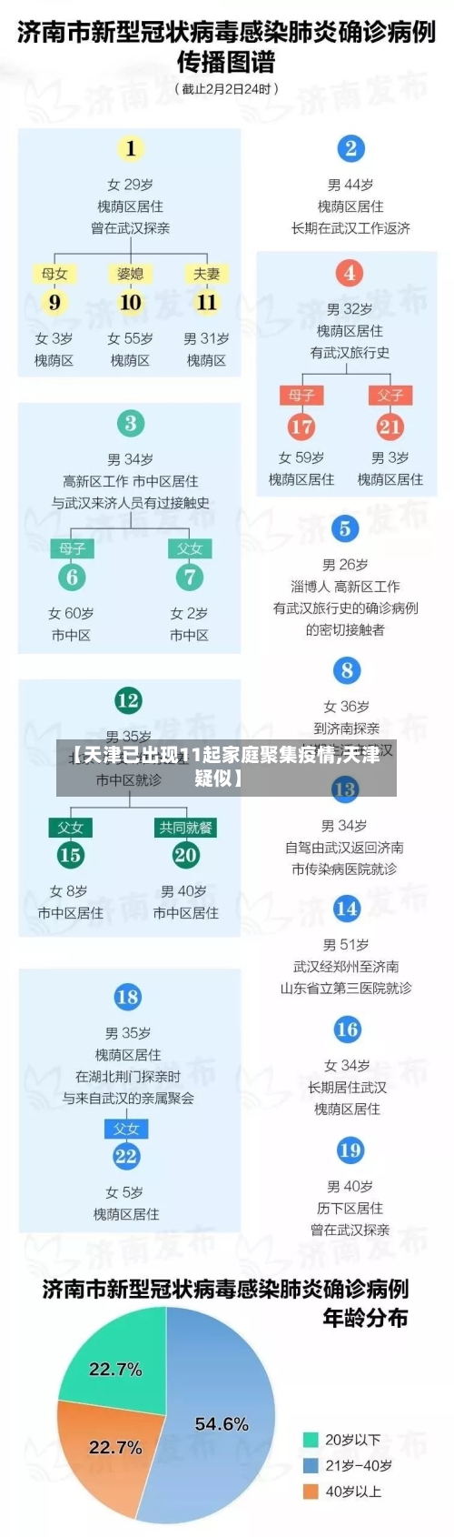 【天津已出现11起家庭聚集疫情,天津疑似】