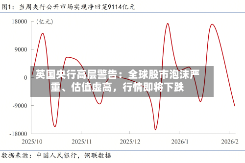 英国央行高层警告：全球股市泡沫严重、估值虚高，行情即将下跌