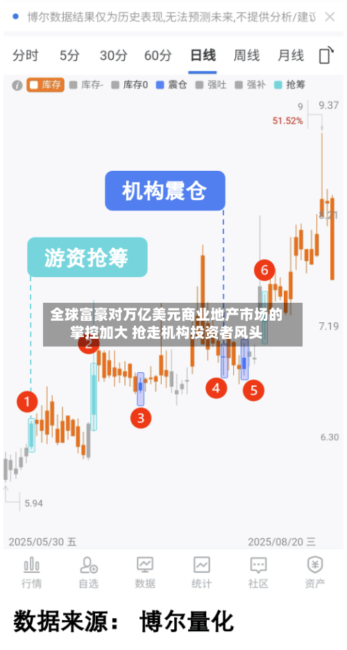 全球富豪对万亿美元商业地产市场的掌控加大 抢走机构投资者风头