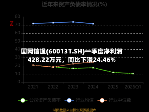 国网信通(600131.SH)一季度净利润428.22万元，同比下滑24.46%