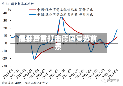 能源费用飙升严重打击德国复苏前景