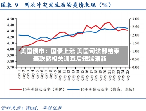 美国债市：国债上涨 美国司法部结束美联储相关调查后短端领涨-第2张图片