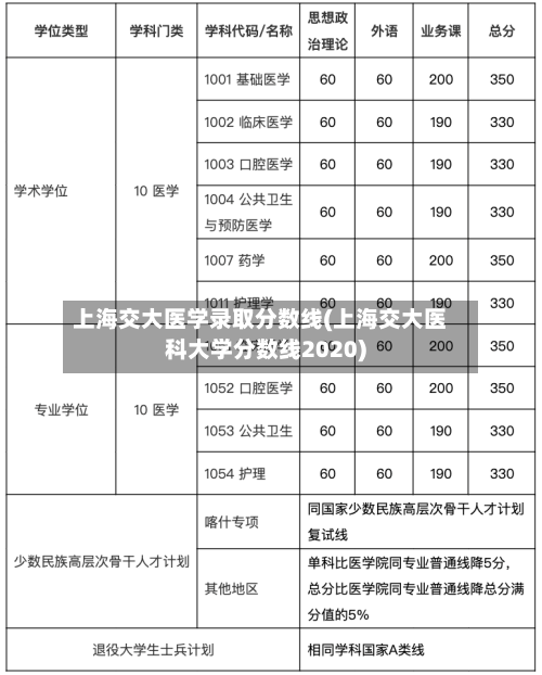 上海交大医学录取分数线(上海交大医科大学分数线2020)