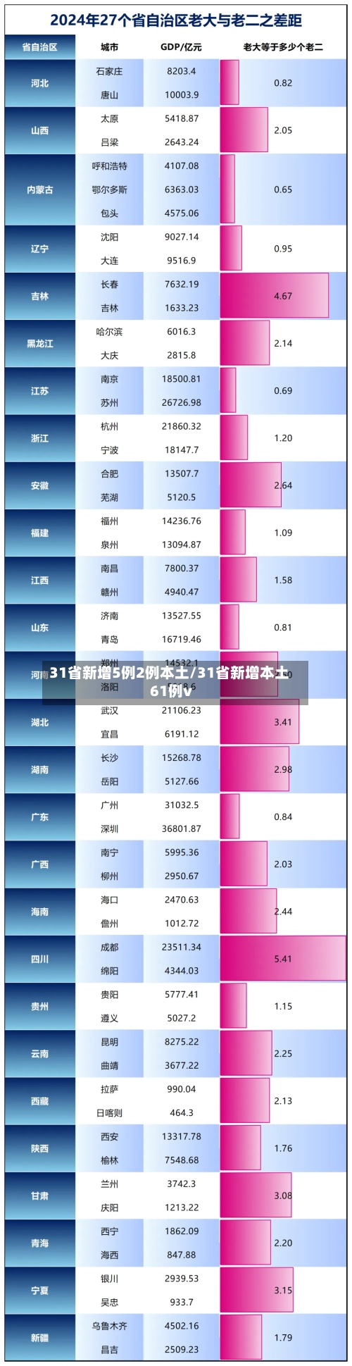 31省新增5例2例本土/31省新增本土61例v-第2张图片
