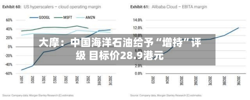大摩：中国海洋石油给予“增持”评级 目标价28.9港元