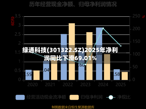 绿通科技(301322.SZ)2025年净利润同比下滑69.01%