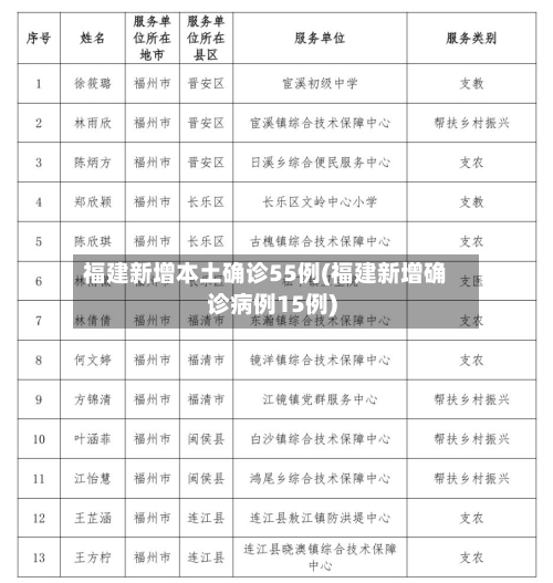 福建新增本土确诊55例(福建新增确诊病例15例)