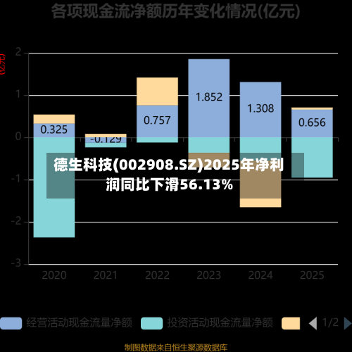德生科技(002908.SZ)2025年净利润同比下滑56.13%