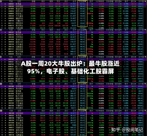 A股一周20大牛股出炉：最牛股涨近95%，电子股	、基础化工股霸屏-第3张图片