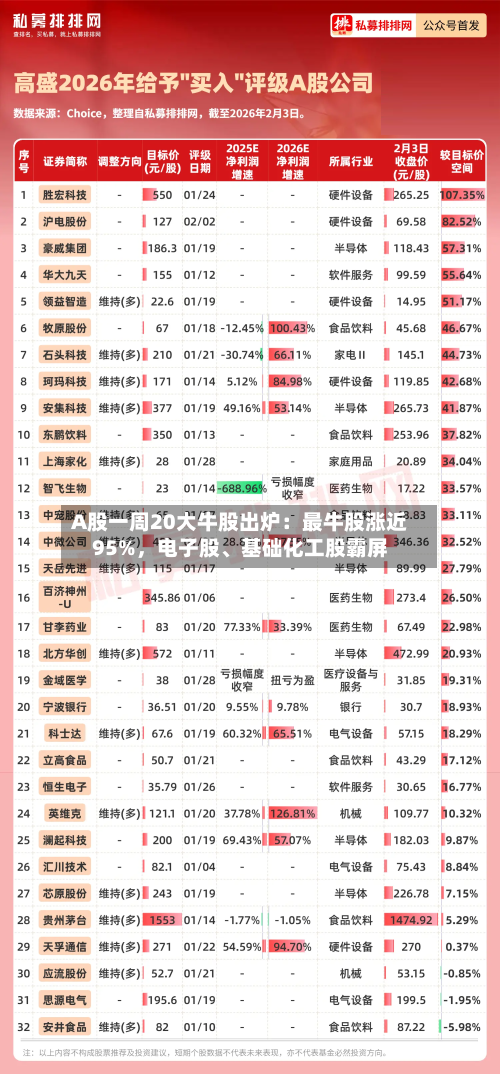 A股一周20大牛股出炉：最牛股涨近95%，电子股、基础化工股霸屏-第2张图片