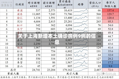 关于上海新增本土确诊病例9例的信息