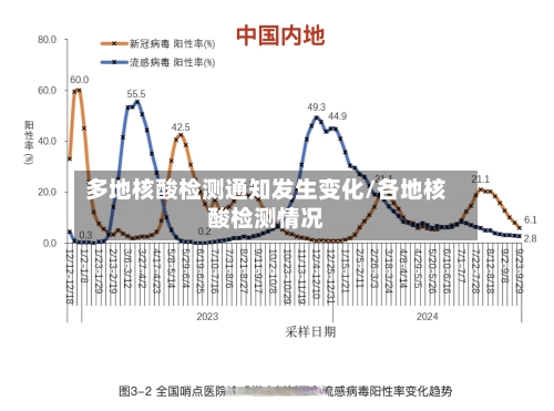 多地核酸检测通知发生变化/各地核酸检测情况-第2张图片