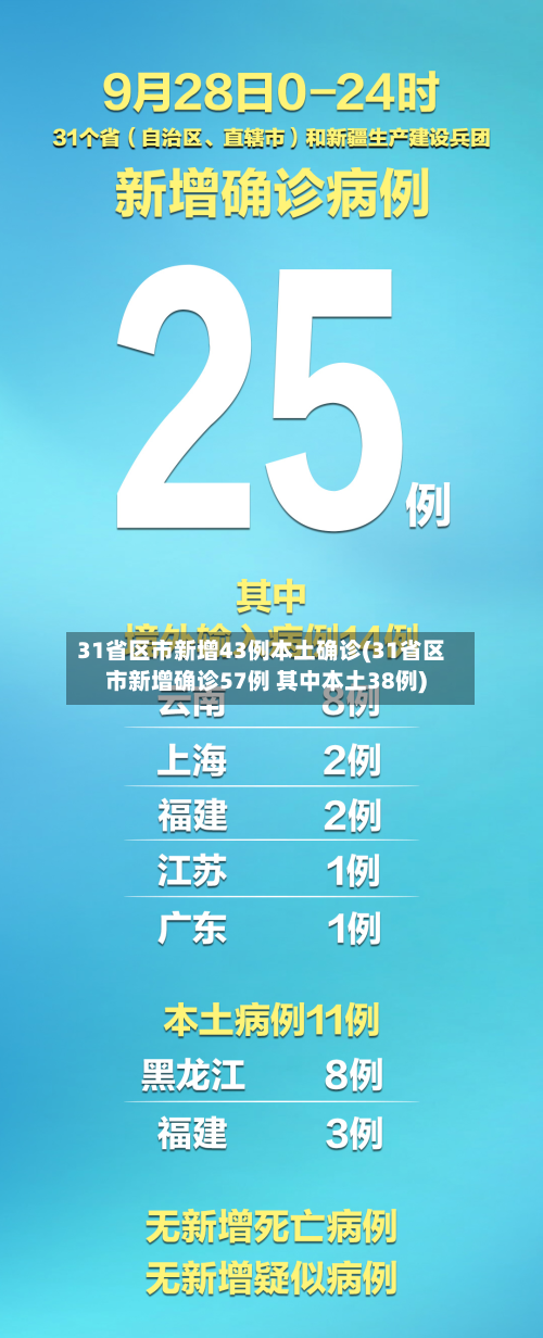 31省区市新增43例本土确诊(31省区市新增确诊57例 其中本土38例)