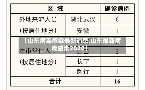 【山东病毒感染最新消息,山东最新病毒感染2020】