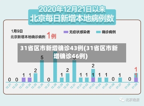 31省区市新增确诊43例(31省区市新增确诊46例)