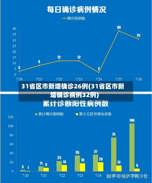 31省区市新增确诊26例(31省区市新增确诊病例32例)-第2张图片