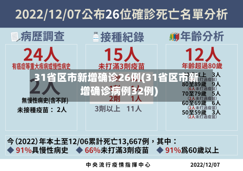 31省区市新增确诊26例(31省区市新增确诊病例32例)