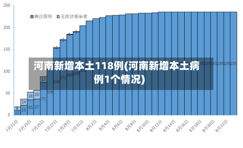 河南新增本土118例(河南新增本土病例1个情况)