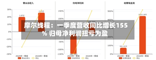 摩尔线程：一季度营收同比增长155% 归母净利润扭亏为盈