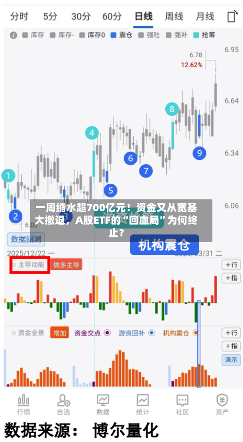 一周缩水超700亿元！资金又从宽基大撤退，A股ETF的“回血局	”为何终止？-第2张图片