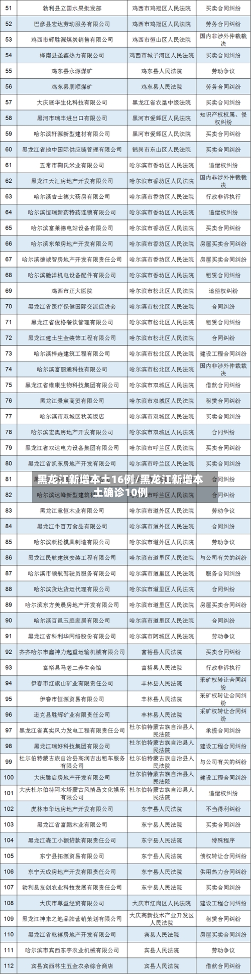 黑龙江新增本土16例/黑龙江新增本土确诊10例
