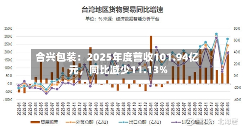 合兴包装：2025年度营收101.94亿元，同比减少11.13%-第2张图片