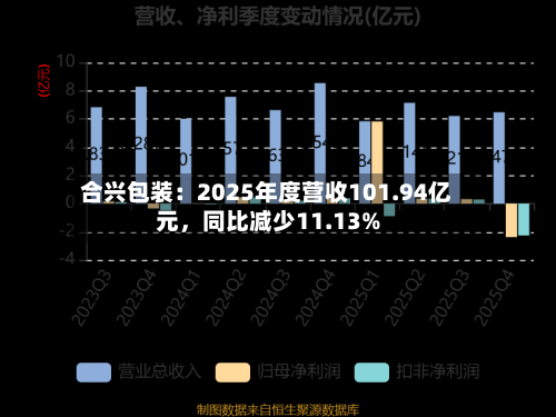 合兴包装：2025年度营收101.94亿元，同比减少11.13%-第3张图片