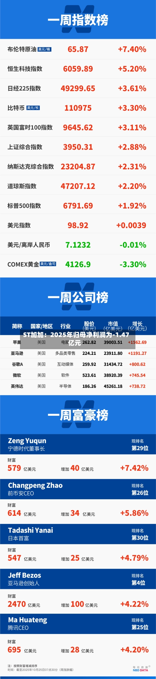 ST加加：2025年归母净利润为-1.47亿元-第2张图片