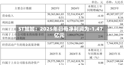 ST加加：2025年归母净利润为-1.47亿元