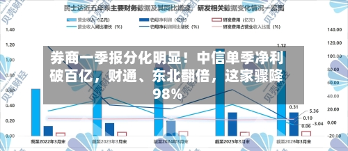 券商一季报分化明显！中信单季净利破百亿，财通、东北翻倍	，这家骤降98%-第2张图片