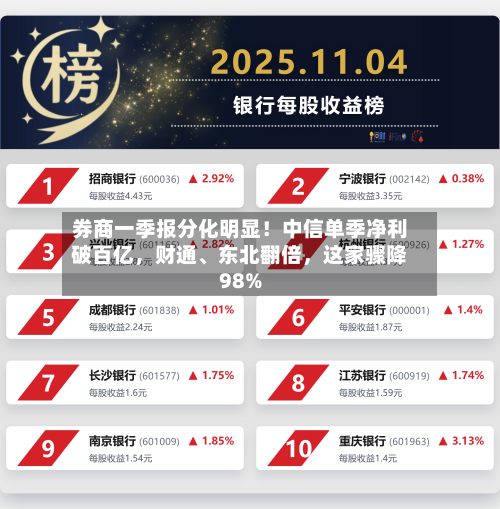 券商一季报分化明显！中信单季净利破百亿，财通、东北翻倍，这家骤降98%-第3张图片