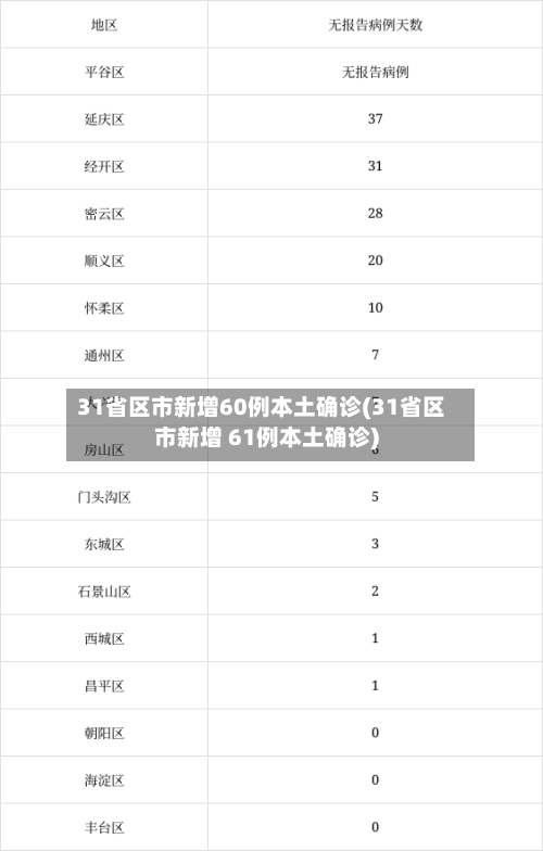 31省区市新增60例本土确诊(31省区市新增 61例本土确诊)-第3张图片