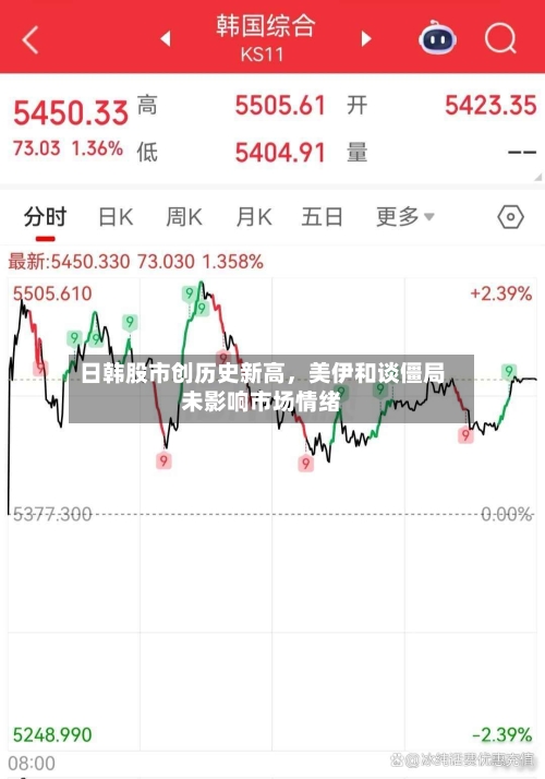 日韩股市创历史新高，美伊和谈僵局未影响市场情绪-第3张图片