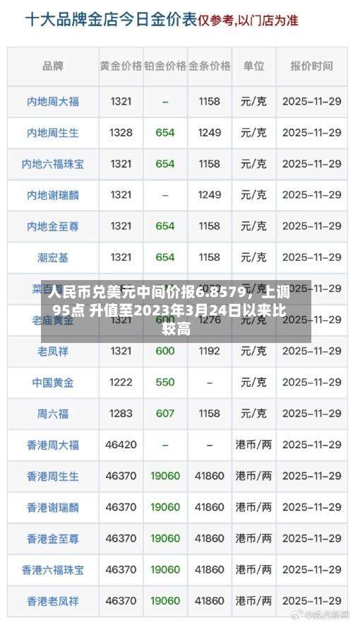 人民币兑美元中间价报6.8579	，上调95点 升值至2023年3月24日以来比较高！-第2张图片