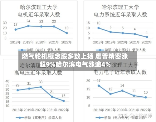 燃气轮机概念股多数上扬 鹰普精密涨超9%哈尔滨电气涨逾4%