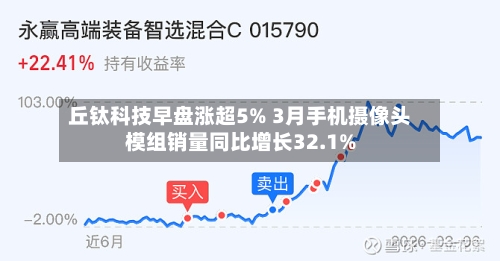 丘钛科技早盘涨超5% 3月手机摄像头模组销量同比增长32.1%