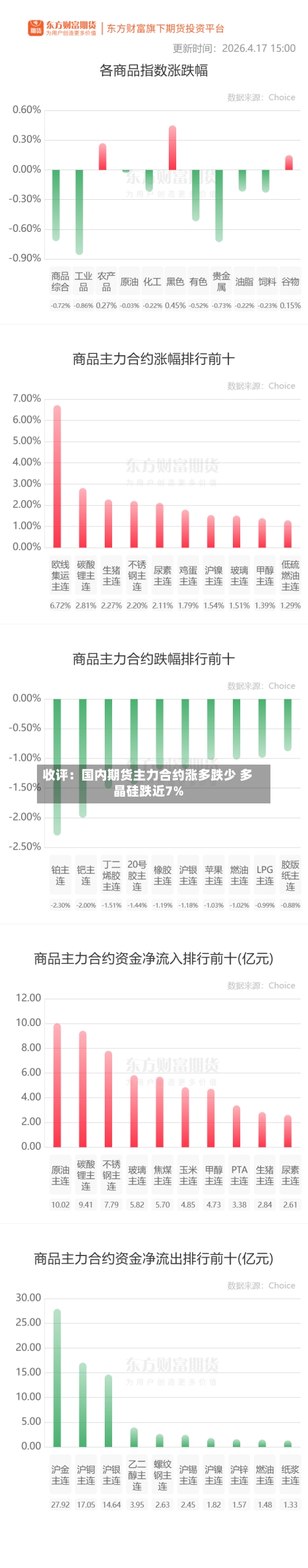 收评：国内期货主力合约涨多跌少 多晶硅跌近7%