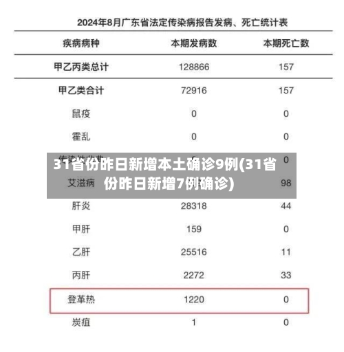 31省份昨日新增本土确诊9例(31省份昨日新增7例确诊)-第2张图片