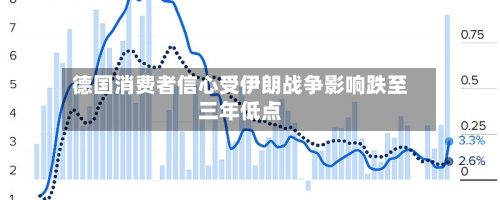 德国消费者信心受伊朗战争影响跌至三年低点-第3张图片