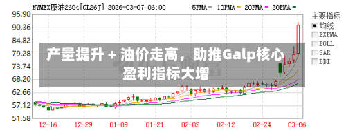 产量提升 + 油价走高，助推Galp核心盈利指标大增-第3张图片