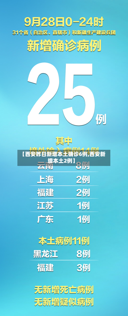 【西安昨日新增本土确诊6例,西安新增本土2例】