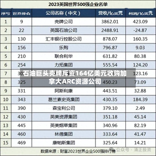 石油巨头壳牌斥资164亿美元收购加拿大ARC资源公司