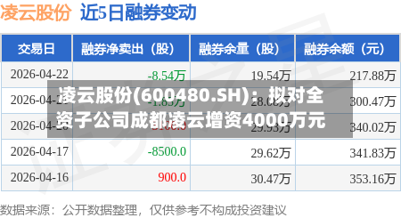 凌云股份(600480.SH)：拟对全资子公司成都凌云增资4000万元