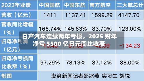 日产汽车连续两年亏损	，2025 财年净亏 5500 亿日元同比收窄-第3张图片