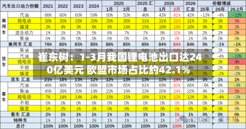 崔东树：1-3月我国锂电池出口达240亿美元 欧盟市场占比约42.1%