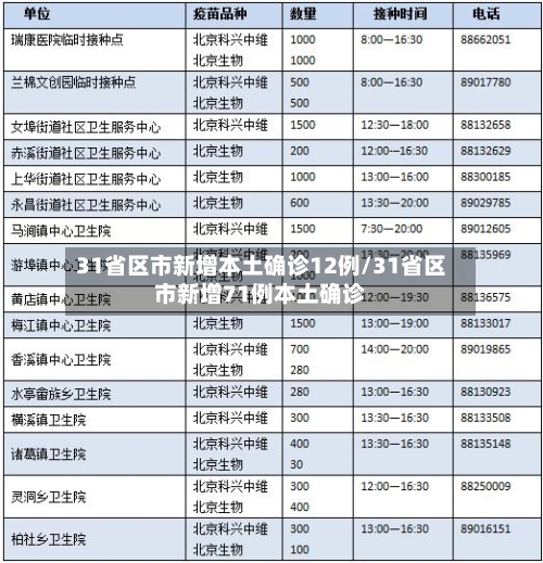 31省区市新增本土确诊12例/31省区市新增71例本土确诊