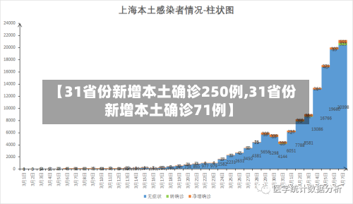 【31省份新增本土确诊250例,31省份新增本土确诊71例】