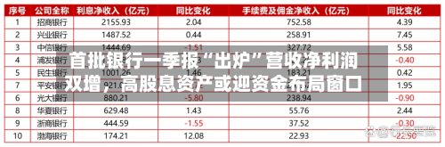 首批银行一季报“出炉”营收净利润双增，高股息资产或迎资金布局窗口